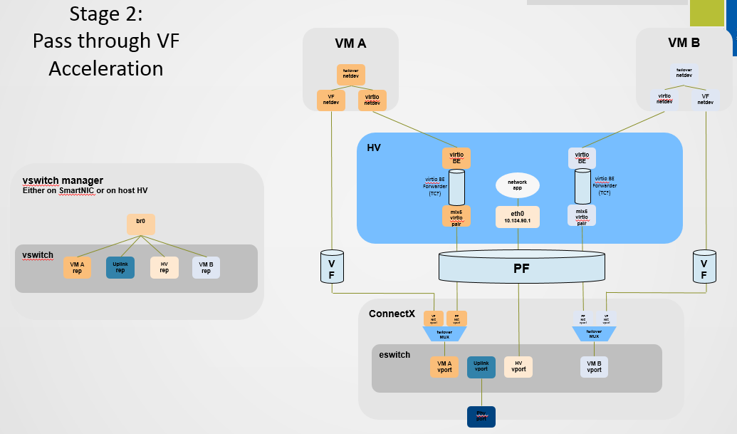 sriov_live_migration_stage_2-version-1-modificationdate-1701069386301-api-v2.png