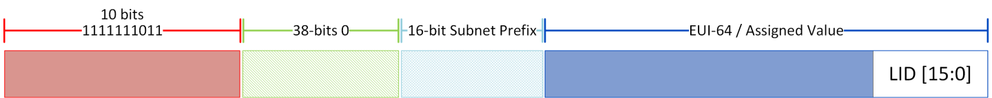 Site-Local_Unicast_GID_Format-version-1-modificationdate-1742460126040-api-v2.png