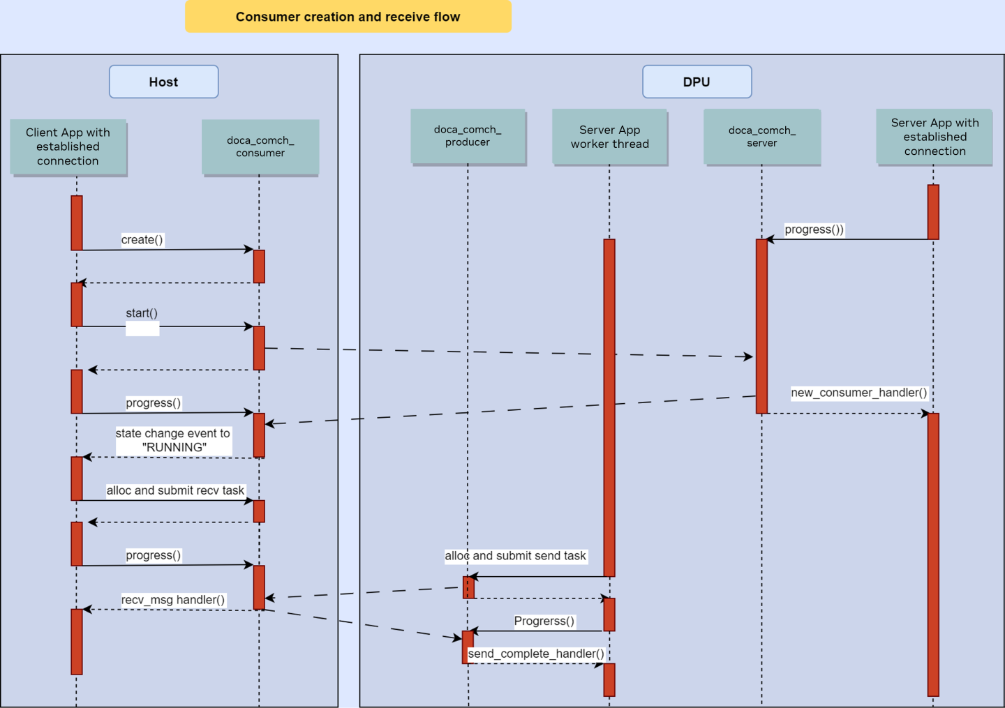 consumer_creation_flow-version-1-modificationdate-1716805741637-api-v2.png