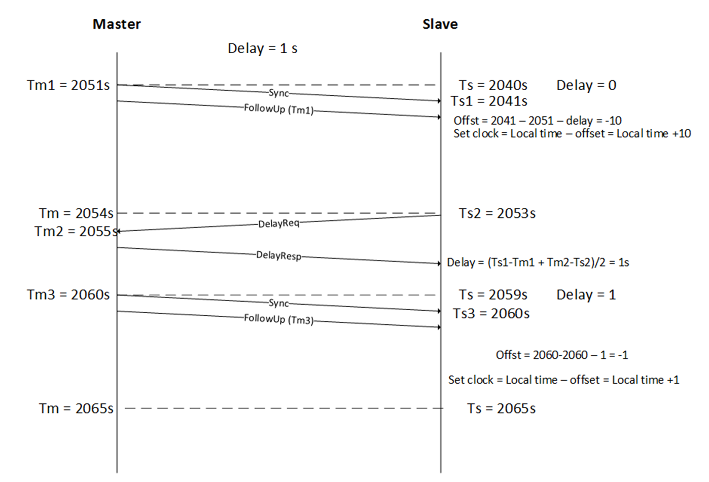 PTP_Clock_Synchronization_Example-version-1-modificationdate-1711551398673-api-v2.png