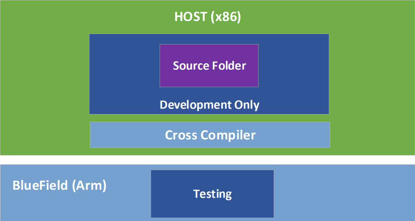 Cross Compiler Process Flow Developer Guide - NVIDIA Docs
