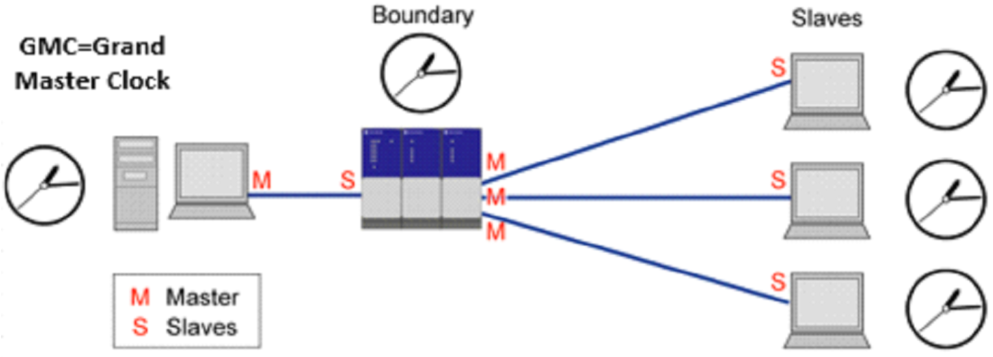 Boundary_Clock_Master_or_Slave_Functionality-version-1-modificationdate-1711551397403-api-v2.png