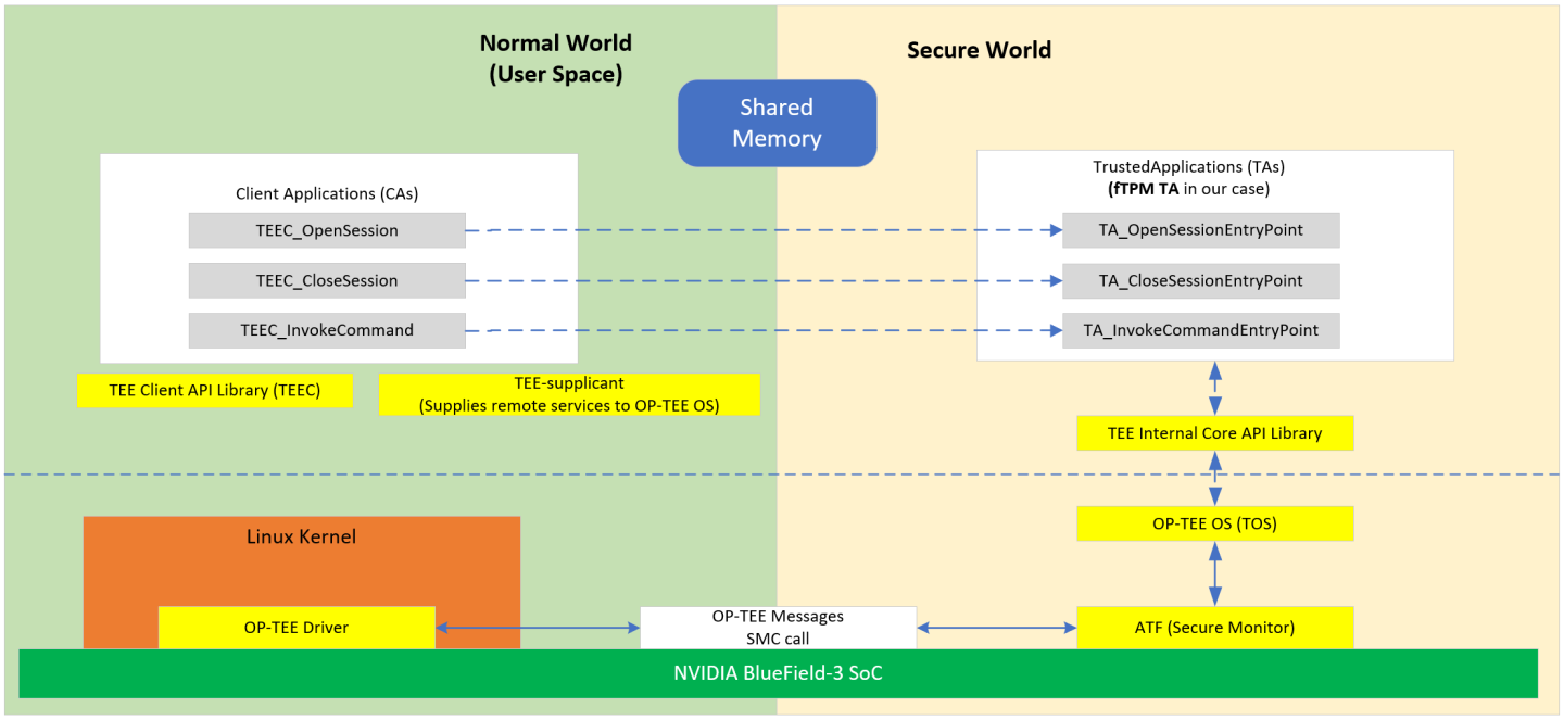 op-tee-ftpm-functional-overview-version-1-modificationdate-1731947296683-api-v2.png