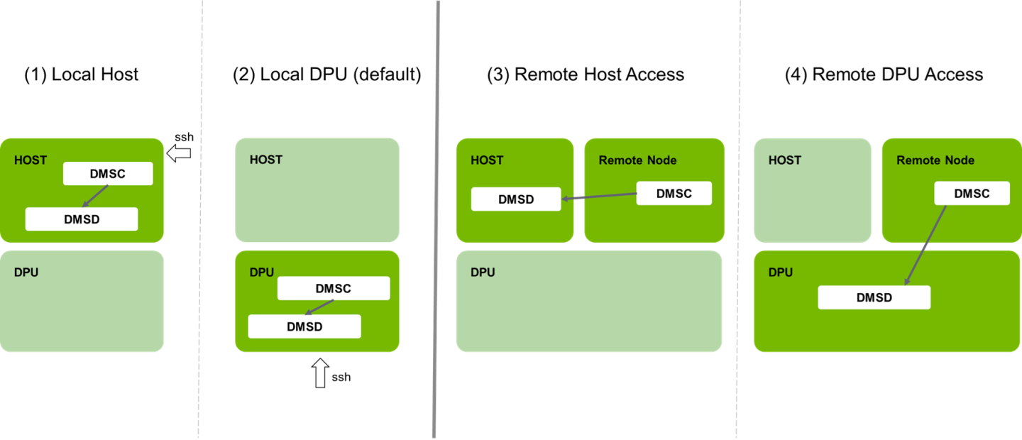 dms_modes_for_confluence-version-2-modificationdate-1744725282617-api-v2.png