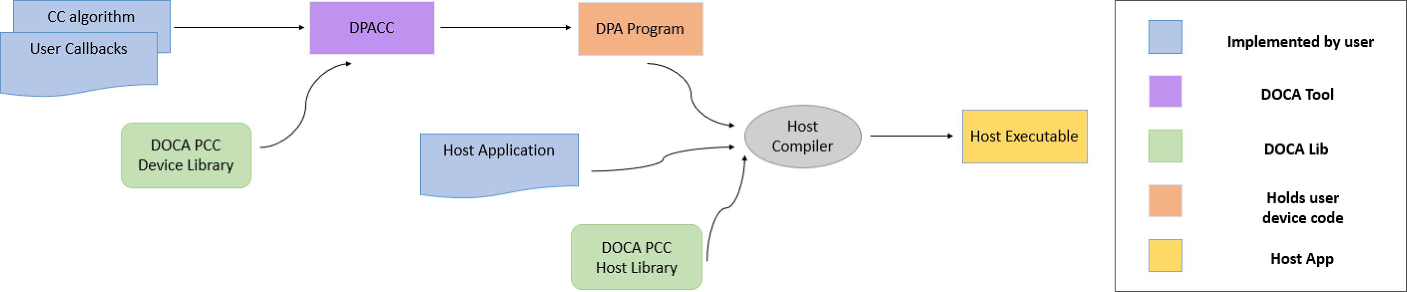 Pcc Technical Development Program PCC Programming Guide - NVIDIA Docs