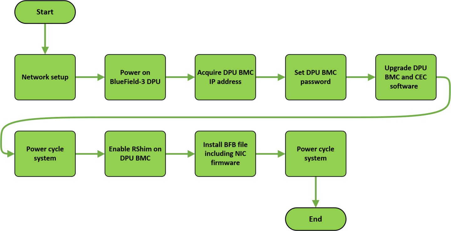 provisioning-software-upgrade-flow-version-1-modificationdate-1709247855970-api-v2.png