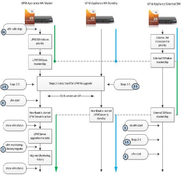 UFM_SDN_Appliance_High_Availability_External_UFM_SM_In_Service_Upgrade_Flow-version-1-modificationdate-1702382464313-api-v2.jpg