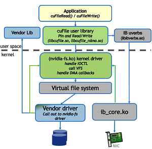 NVIDIA GPUDirect Storage Overview Guide - NVIDIA Docs