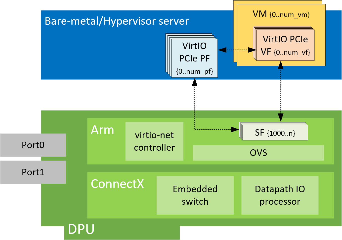 virtio-vfs-version-1-modificationdate-1702597826893-api-v2.png