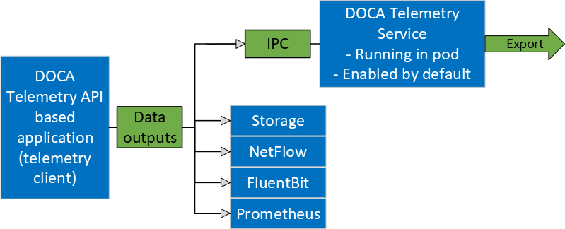 doca-telemetry-service-overview-version-1-modificationdate-1702941612413-api-v2.png