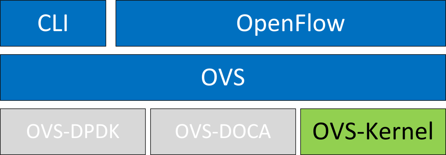 ovs-kernel-diagram-version-1-modificationdate-1715004833223-api-v2.png