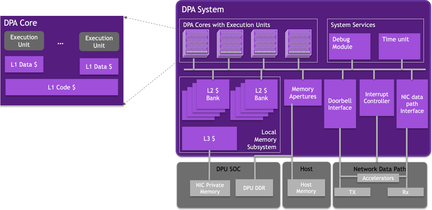 dpa-memory-hierarchy-diagram.png