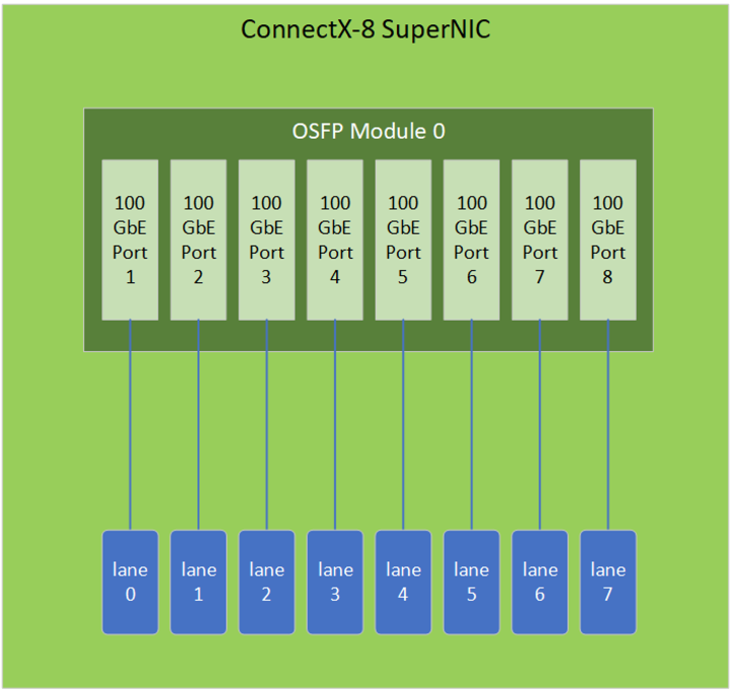 Modules Split Connection Port Splitting Configurations | NVIDIA ConnectX-7 Adapter Cards User Manual
