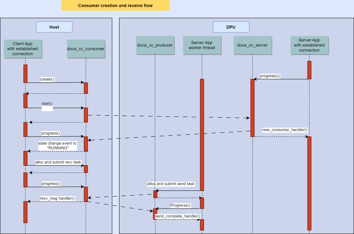 consumer-creation-flow-version-1-modificationdate-1702941317537-api-v2.png