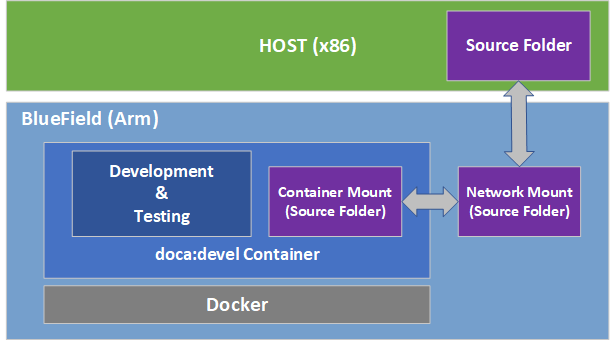 developing-using-bluefield-setup-version-1-modificationdate-1702941174700-api-v2.png