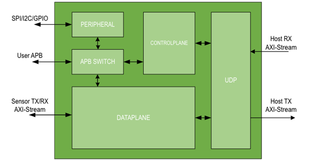 sensor_bridge_ip_architecture.png