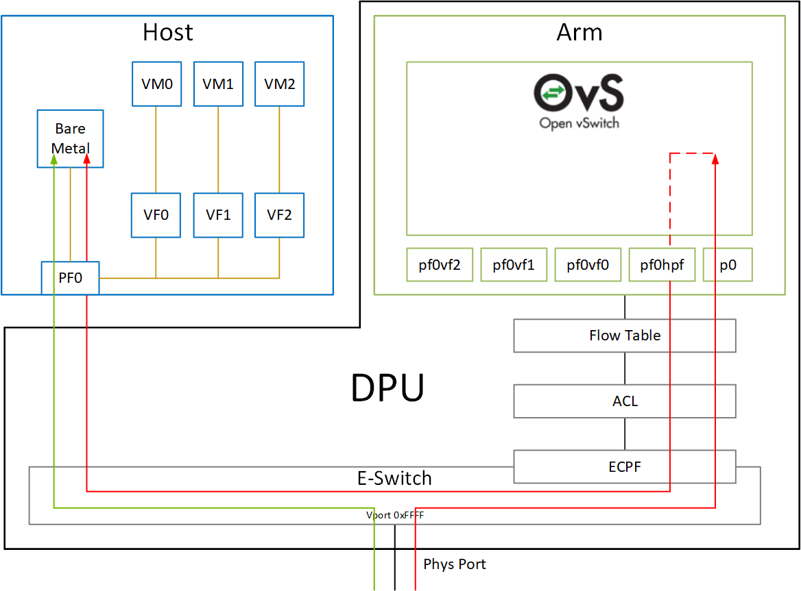 Switch Devmodels vSwitch and Representors Model - NVIDIA Docs