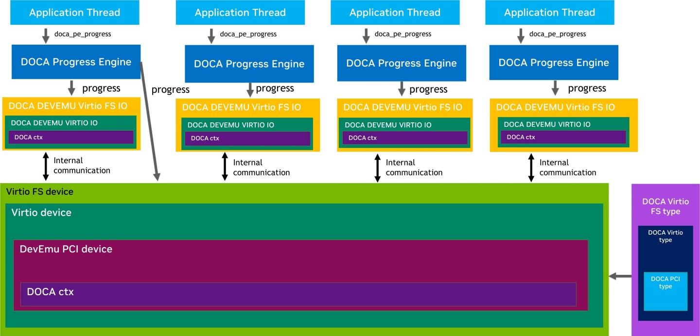 DOCA_VFS_progress_devzone-version-1-modificationdate-1725857823650-api-v2.jpg