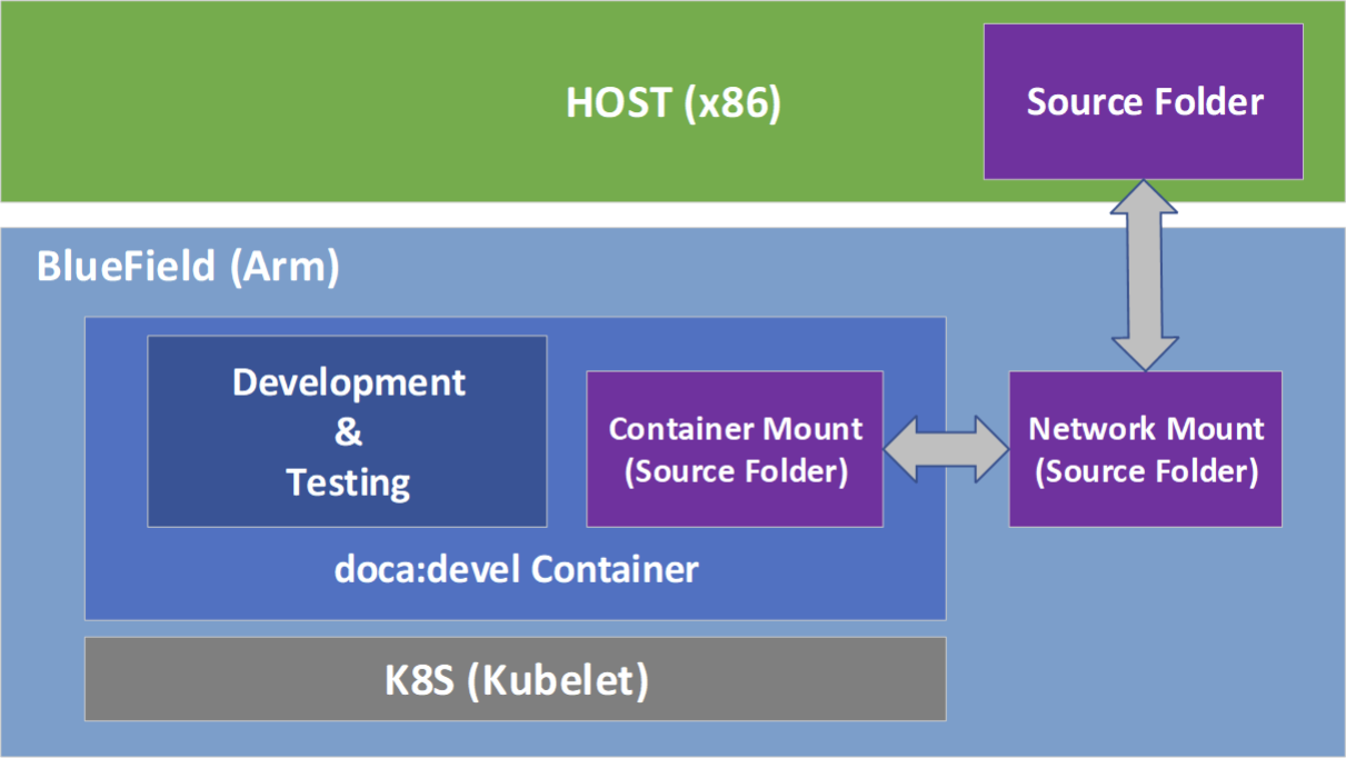 developing-using-bluefield-setup.png