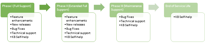 software-support-phases-img.png