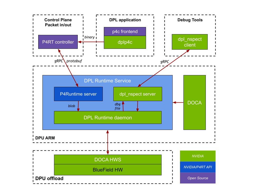 Dpl Model DPL System Overview | DOCA