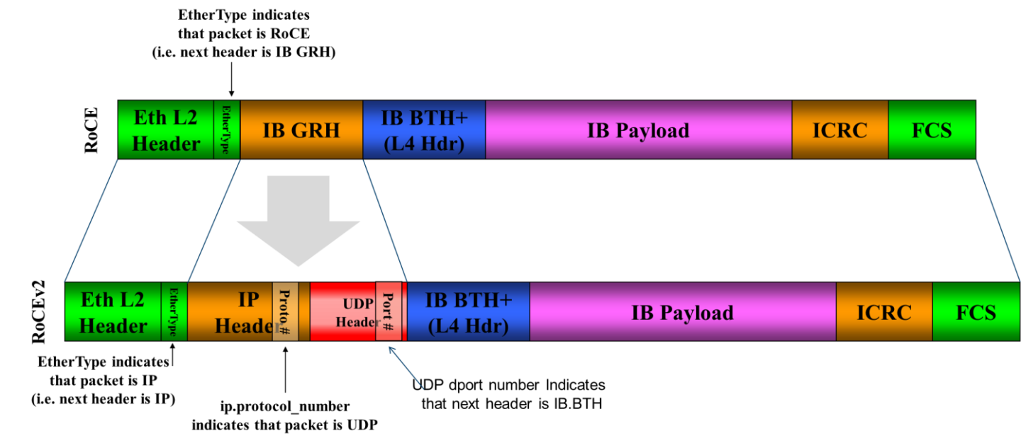 RoCEv2_and_RoCE_Frame_Format_Differences.png