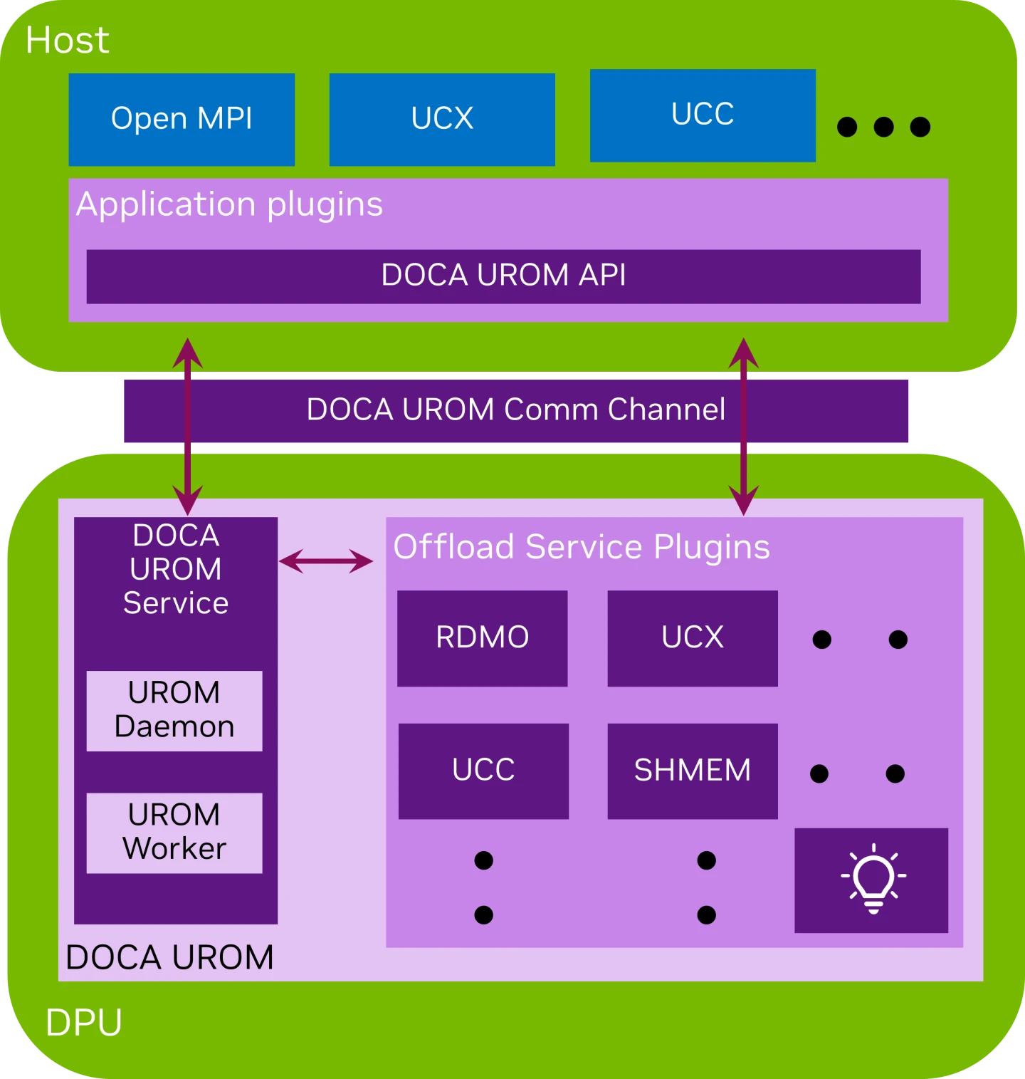 Service Architecture