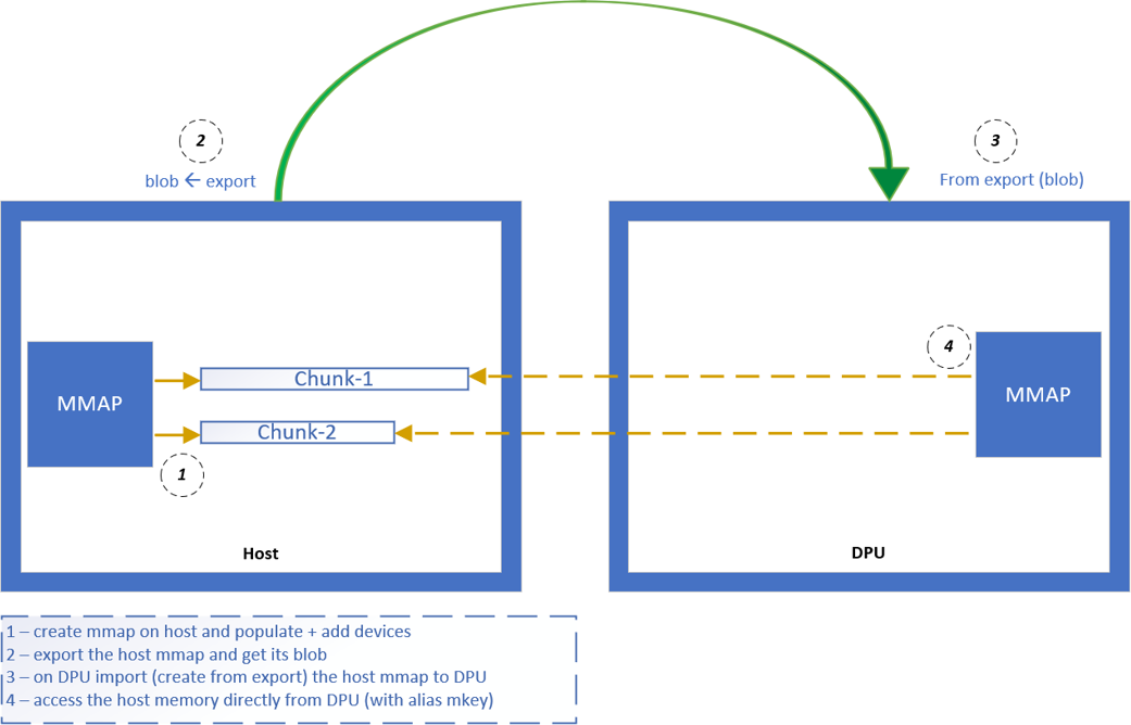 doca-mmap-diagram.png