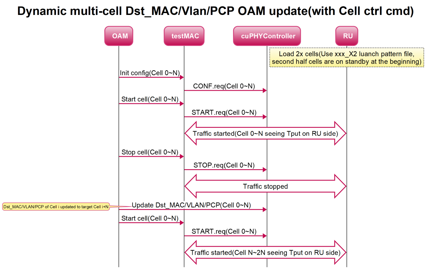 dynamic_multi_cell_dst_mac_vlan_pcp_oam_update_with_cell_ctrl_cmd.png