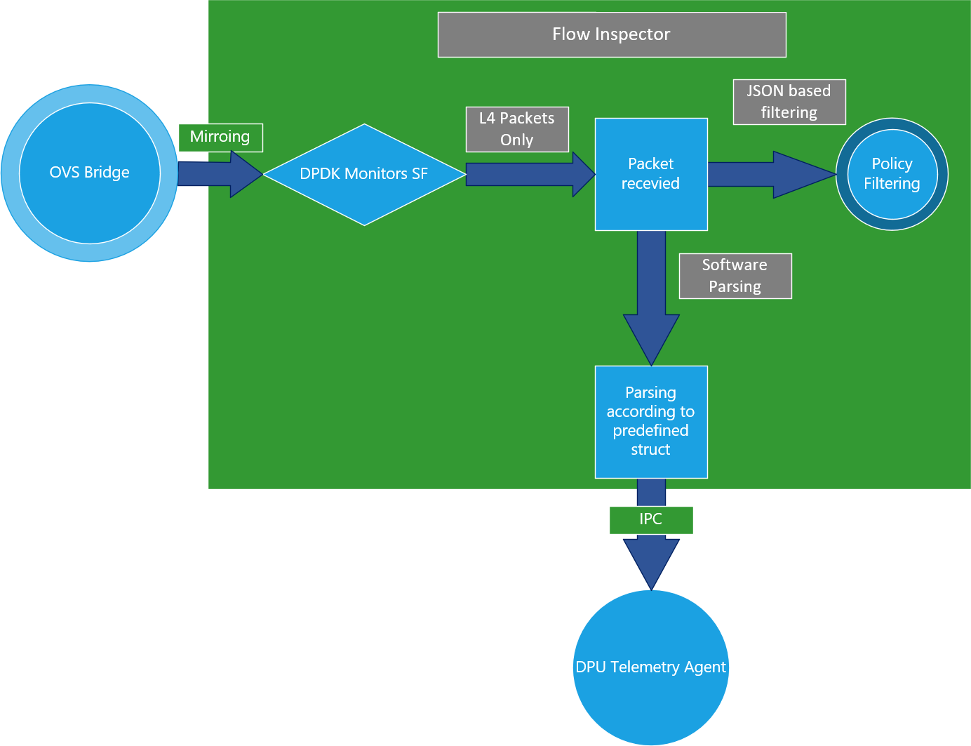 Inspector Flow DOCA Flow Inspector Service - NVIDIA Docs