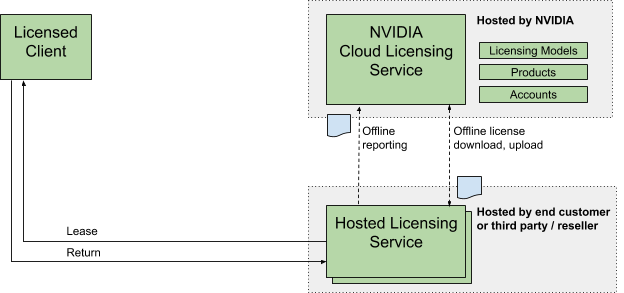 License System Delegated License Service User Guide - NVIDIA Docs
