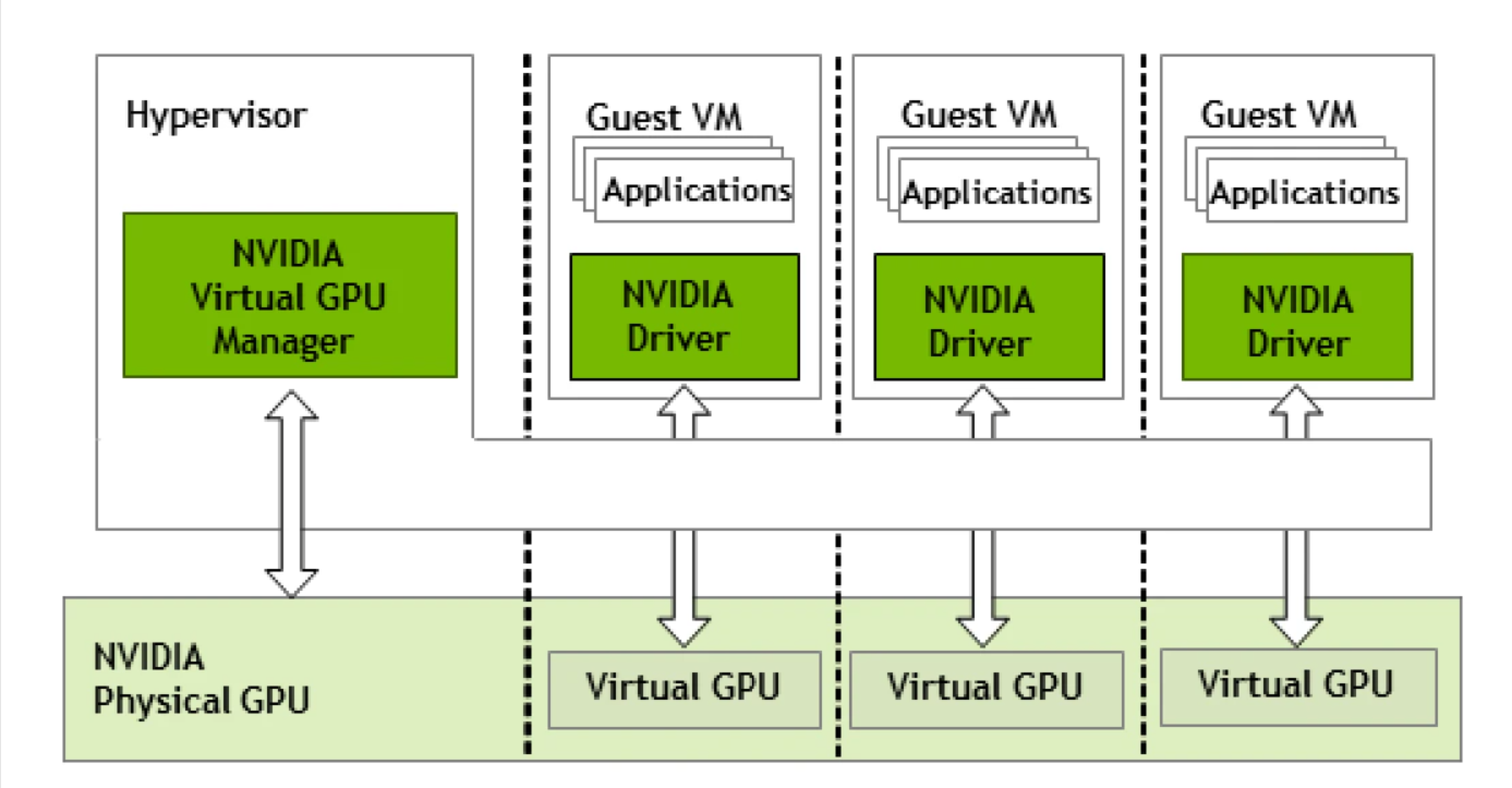 Gpu Vm Overview - NVIDIA Docs