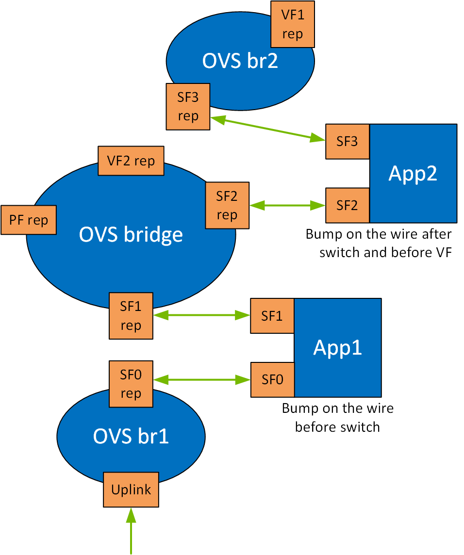 Sfs Application Scalable Function (SFs) - NVIDIA Docs