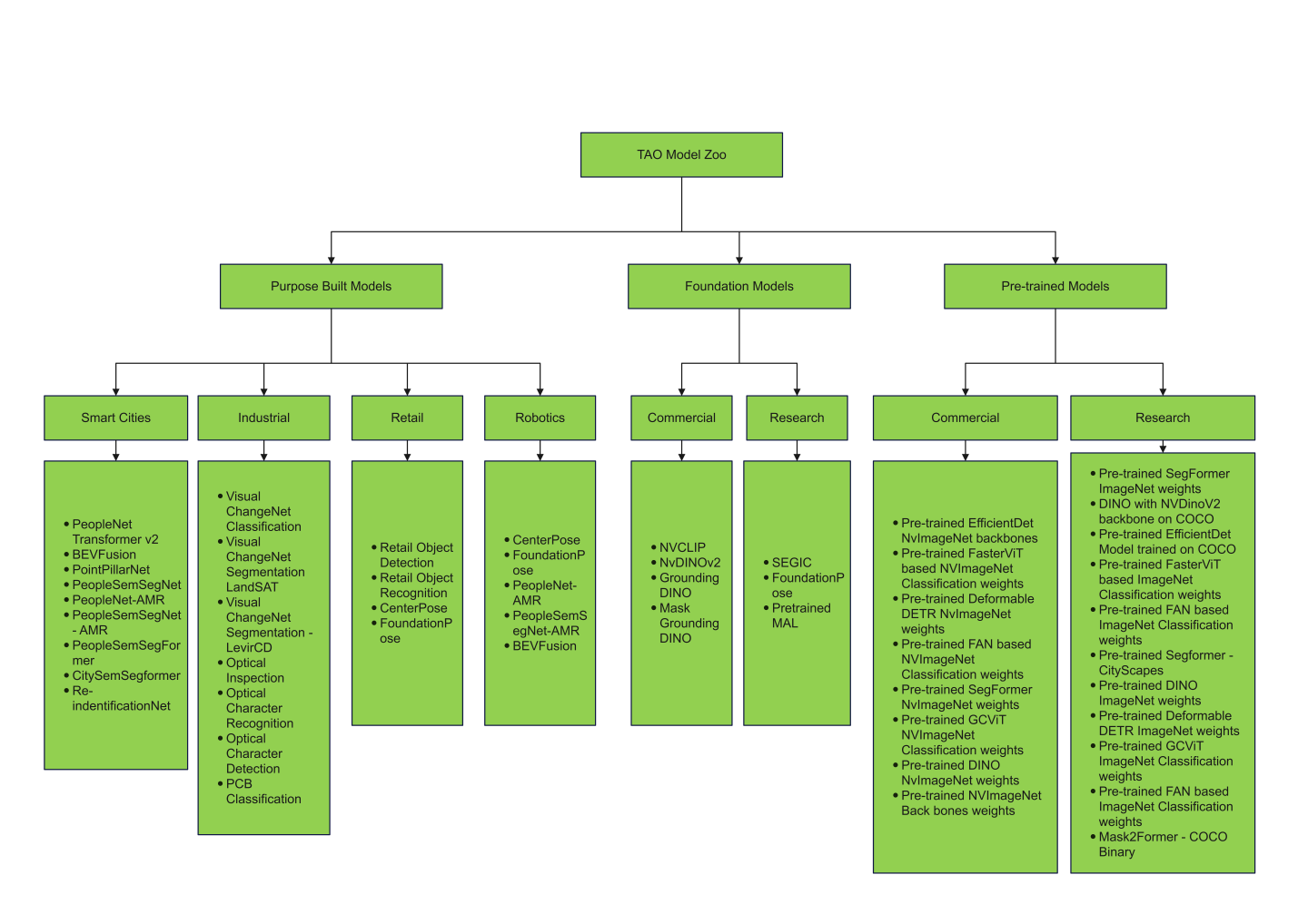 tao_toolkit_models_tree.png