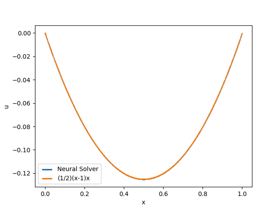 Physics Informed Neural Networks in Modulus - NVIDIA Docs