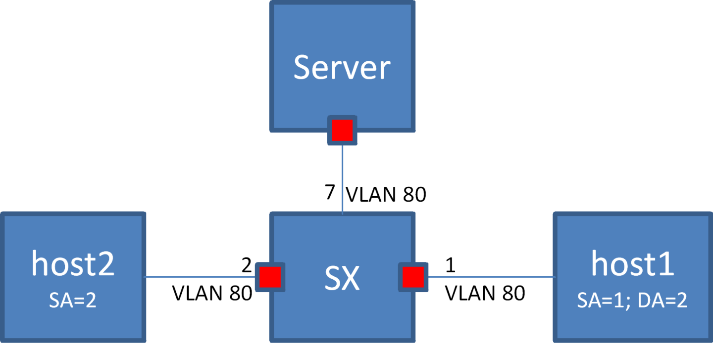 MAC_Learning_Disable_Example_Case-version-1-modificationdate-1709536845230-api-v2.png