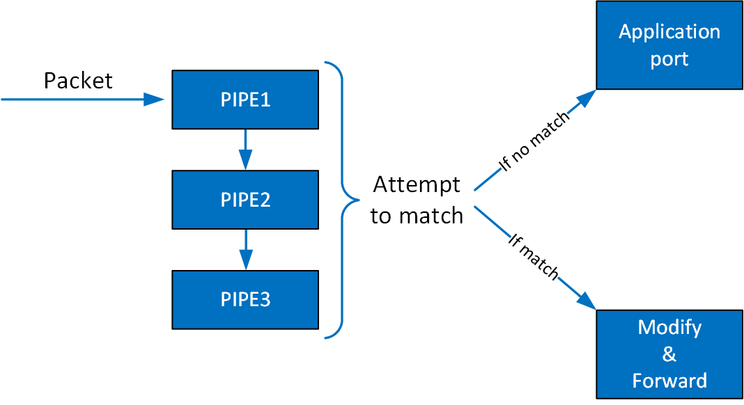 packet-processing-w-flow-version-1-modificationdate-1702684365777-api-v2.png