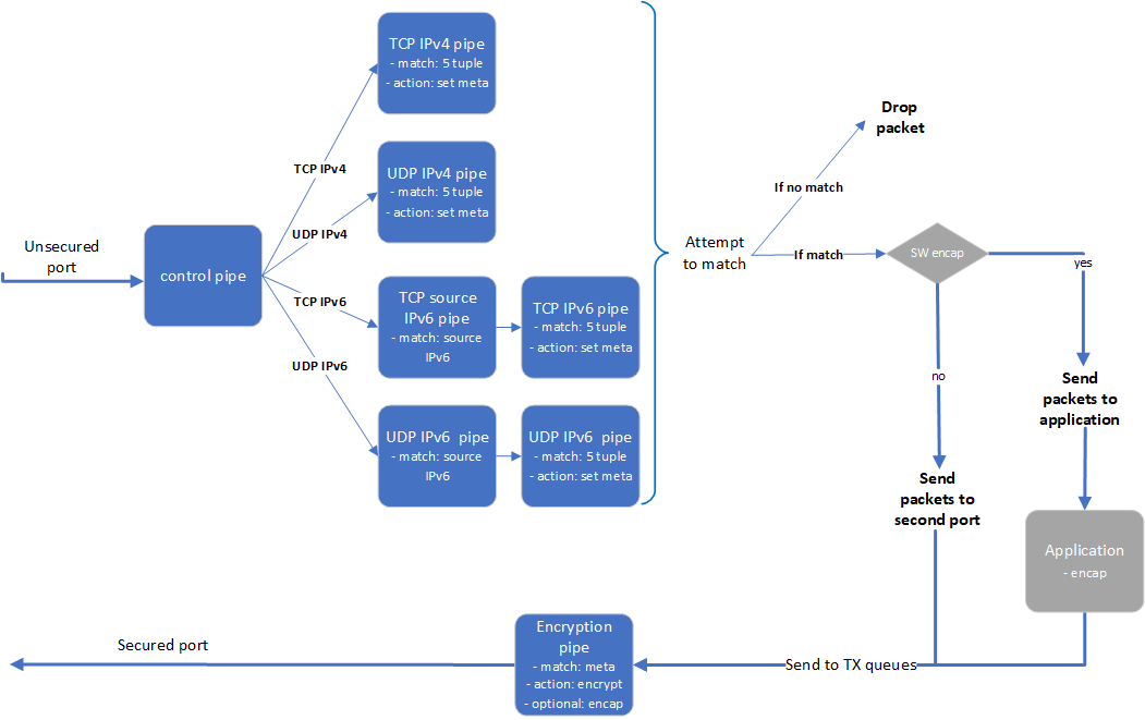 vnf-pipes-encrypt-with-sw.png