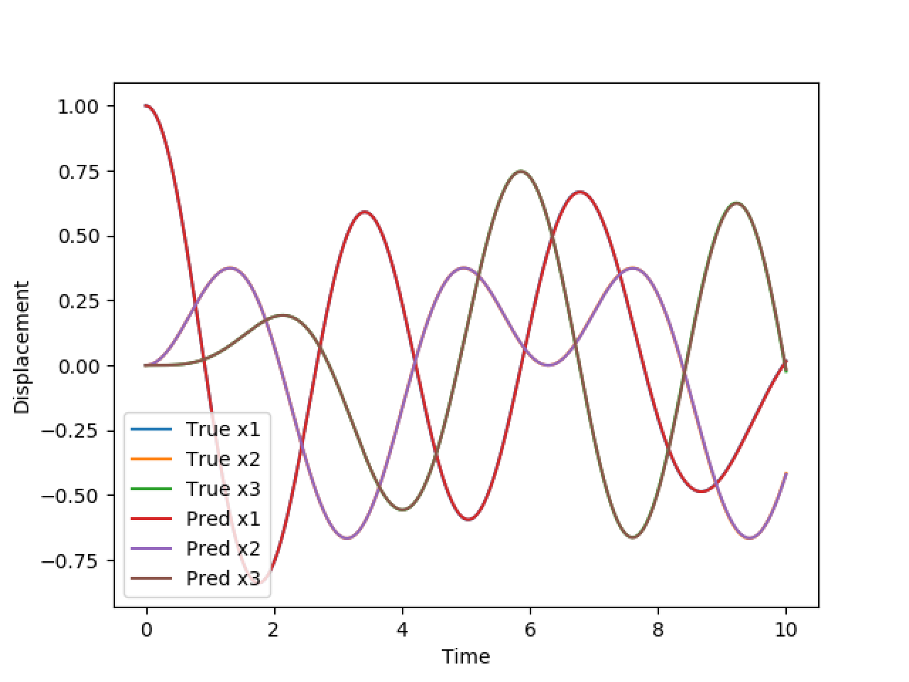 Coupled Spring Mass ODE System - NVIDIA Docs