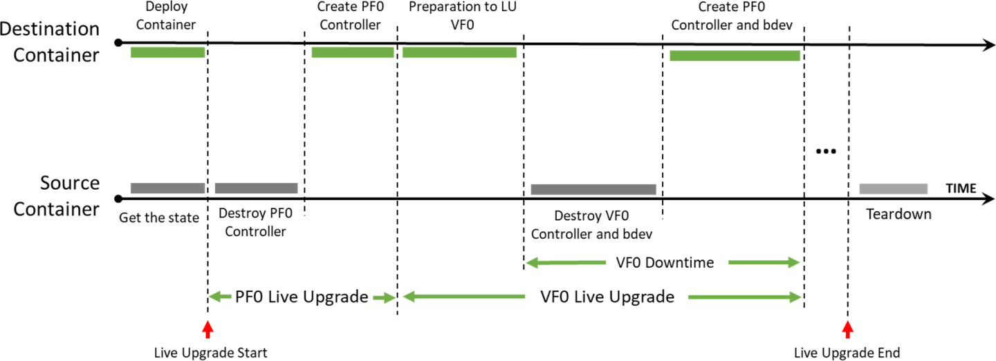 live-upgrade-flow-diagram-version-1-modificationdate-1739448106657-api-v2.png