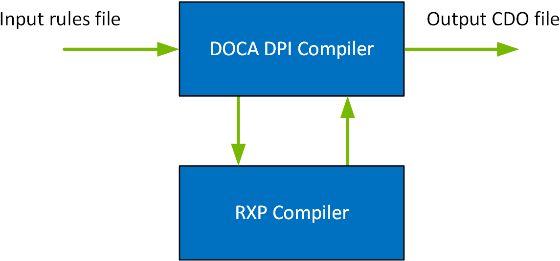 dpi-compiler-architecture-diagram.png