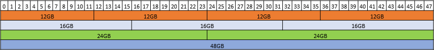 placement-map-for-96-gb-gpus-mig-half.png