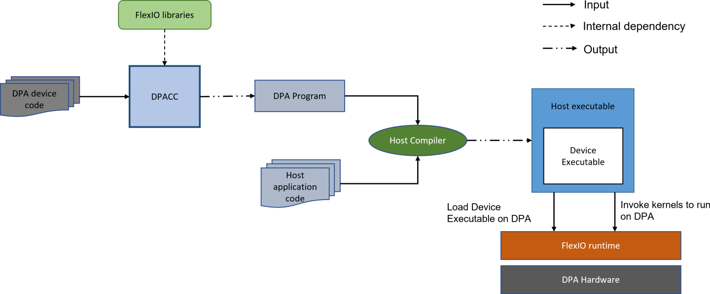 dpacc-offloading-version-1-modificationdate-1743572911753-api-v2.png