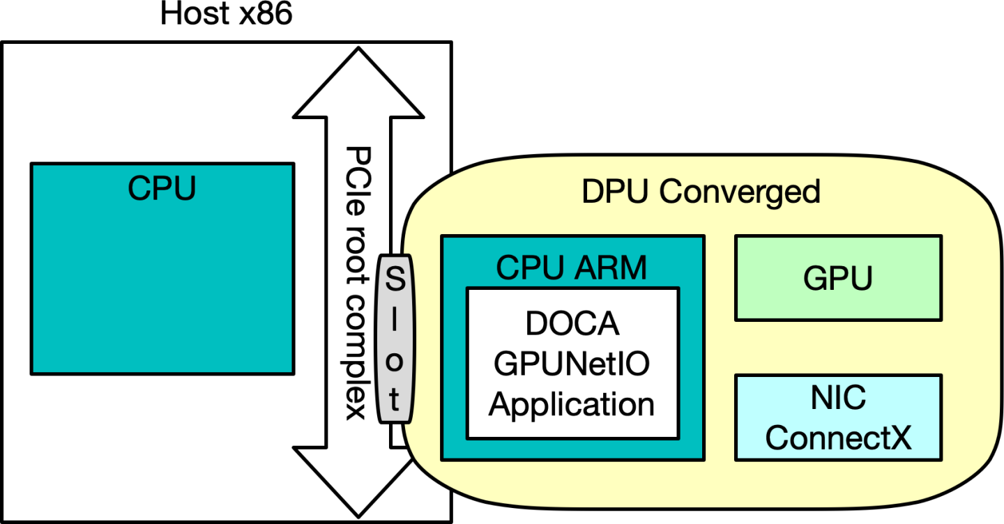 application-on-dpu-converged-arm-cpu-diagram-version-1-modificationdate-1708331891473-api-v2.png