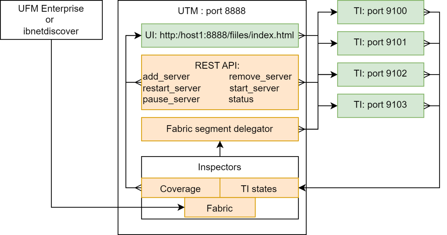 Utm Software Interface UFM Telemetry Manager (UTM) Plugin | NVIDIA UFM-SDN Appliance User Manual
