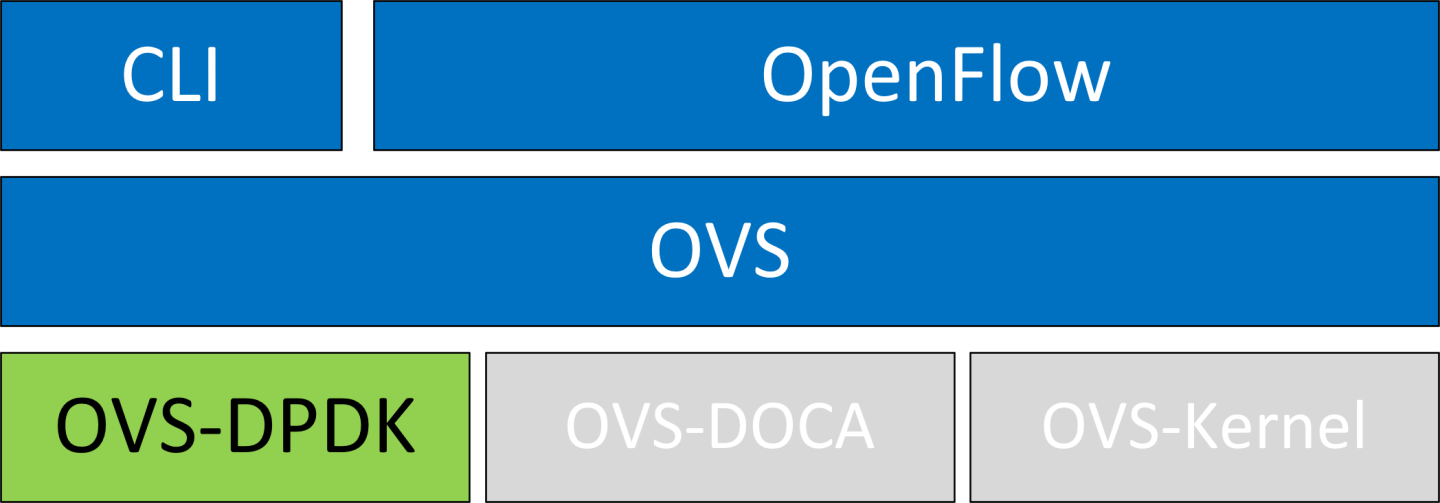 ovs-dpdk-diagram-version-1-modificationdate-1702687448447-api-v2.png