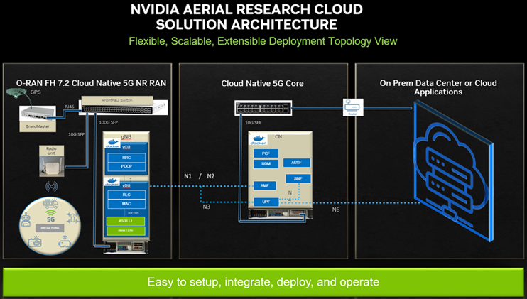 Oai Box Part 5. Set up Aerial with OAI gNB and CN5G (Optional) - NVIDIA Docs