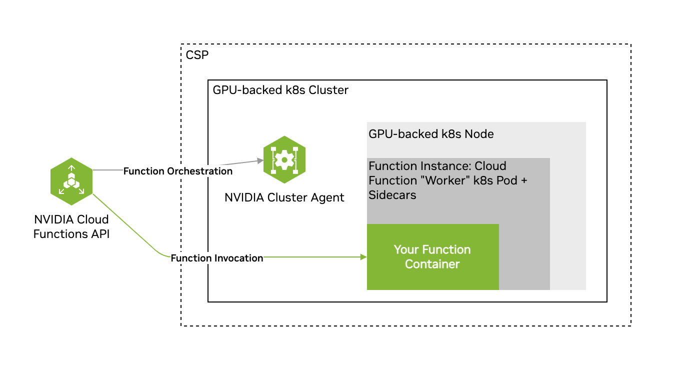 Function Lifecycle - NVIDIA Docs