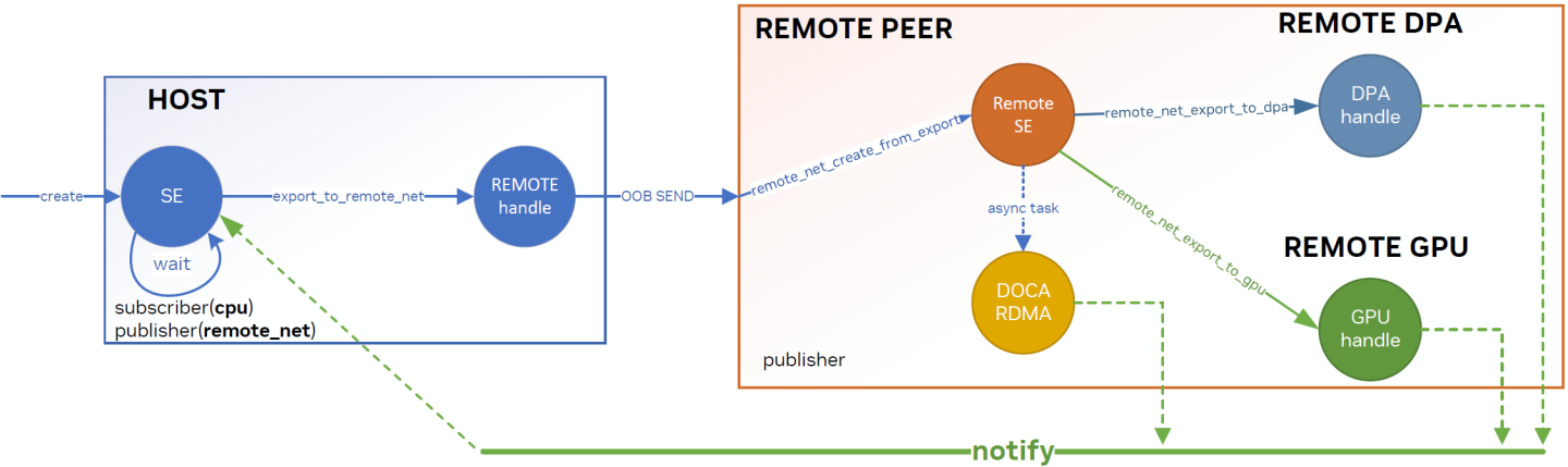 remote-net-export-flow-version-1-modificationdate-1702684342607-api-v2.png