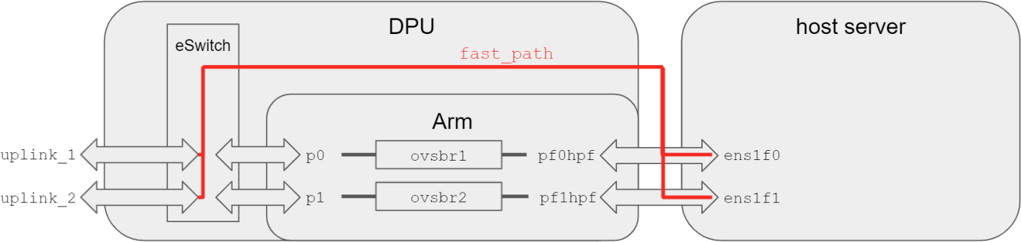 dpu-ovs-default-configuration.png